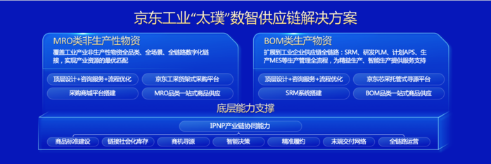 京东工业 如何用技术打通产业链神经网络