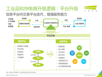 2021年中国工业品B2B市场研究报告 从规模化到数字化裂变的新征程
