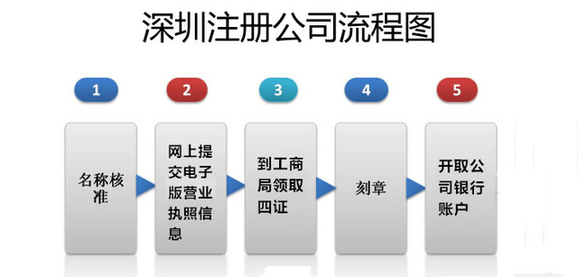 深圳营业执照经营范围撰写指南 以“商品信息咨询服务”为例